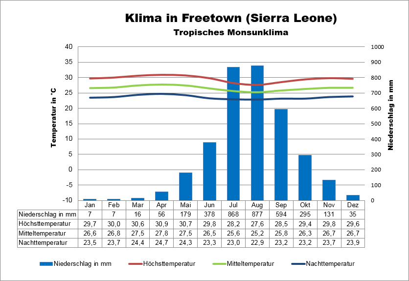 Klima Sierra Leone Freetown