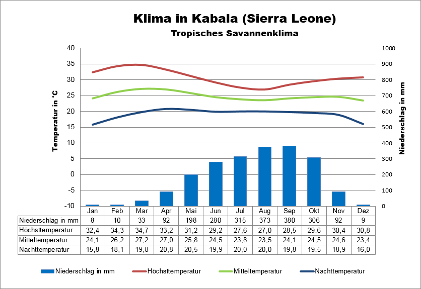 Sierra Leone Klima Norden