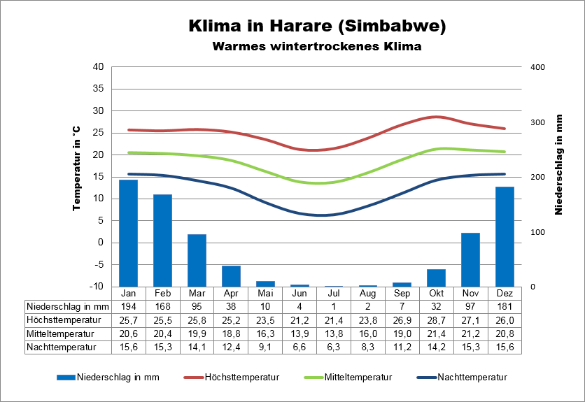 Simbabwe Klima Harare