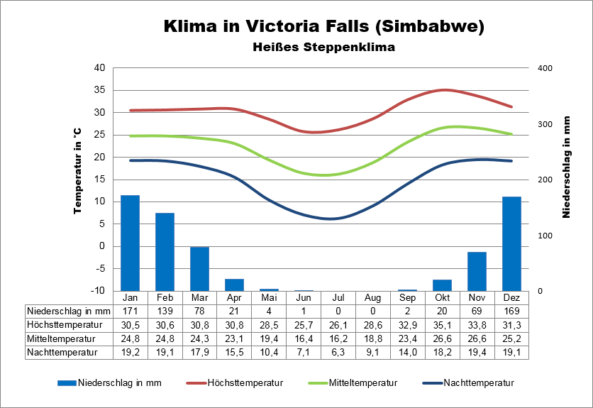 Klima Simbabwe Victoria Falls