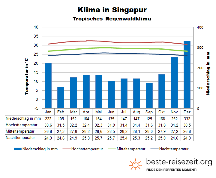 Singapur Klimatabelle