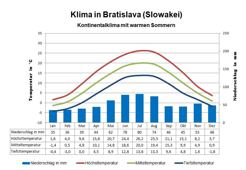Klima Slowakei Bratislava