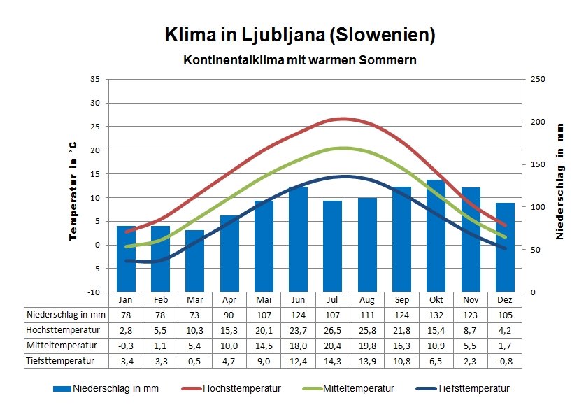 Wetter Slowenien Ljubljana