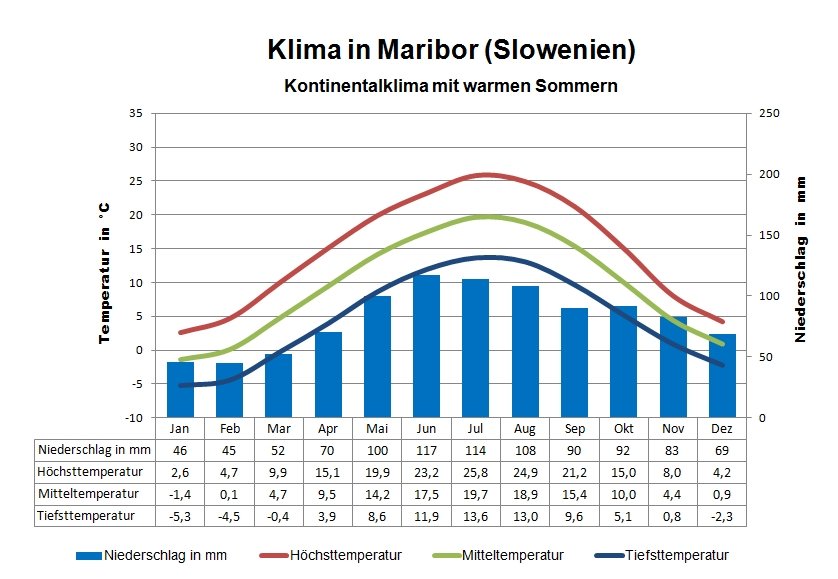 Slowenien Klima