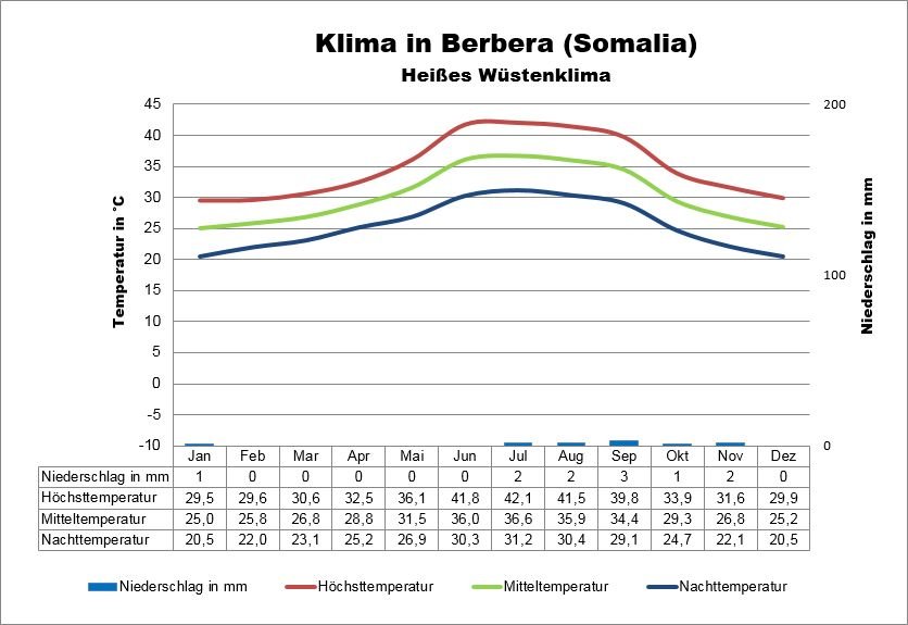 Klima Somalia Berbera