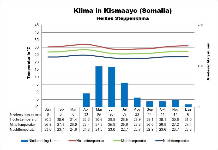 Somalia Klima Indischer Ozean