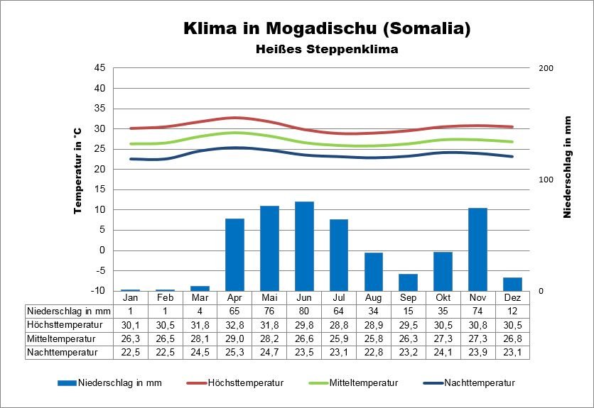 Klima Somalia Mogadischu