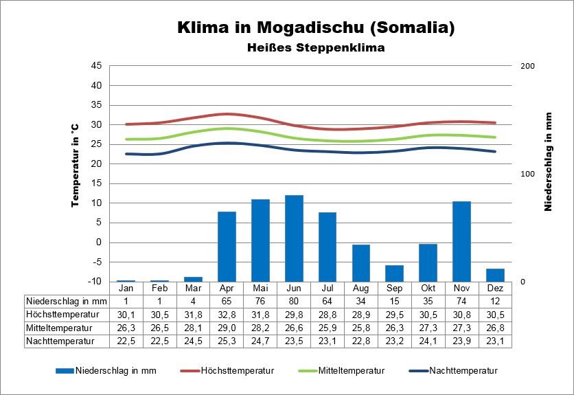 Klima Somalia Mogadischu