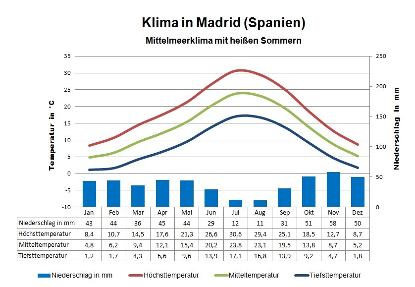 Madrid Wetter