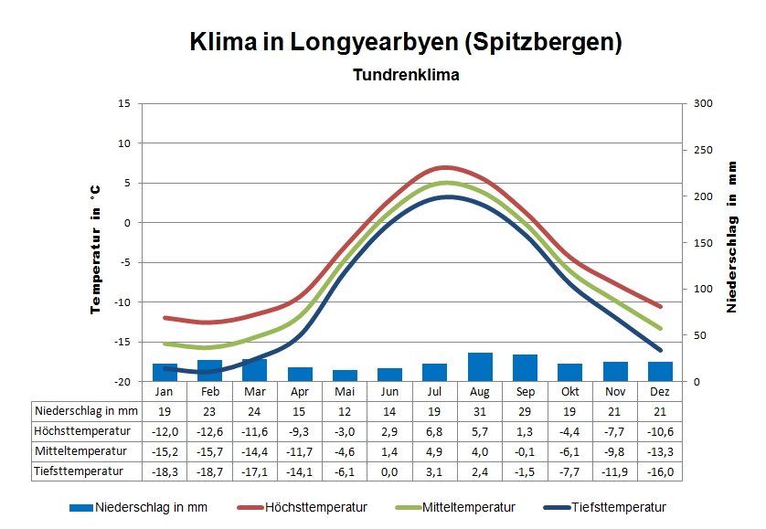 Spitzbergen Klima & Wetter