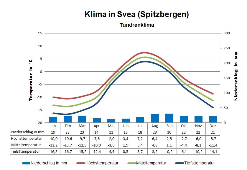 Wetter Spitzbergen