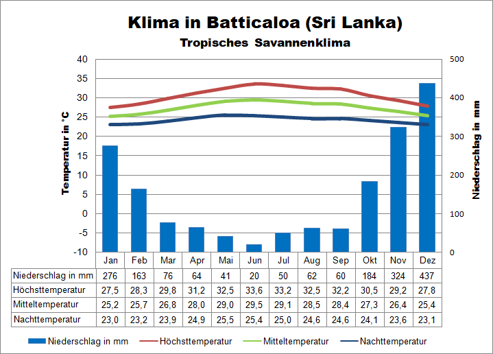 Sri Lanka Klima Osten