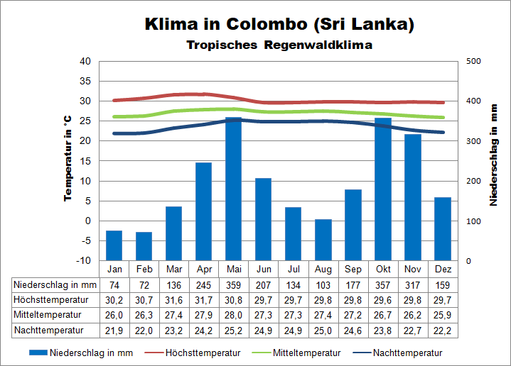 Sri Lanka Klima Westen