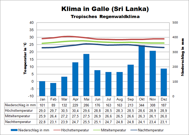 Sri Lanka Wetter Südwesten