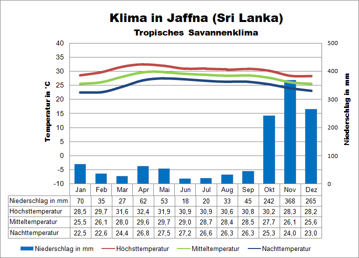 Sri Lanka Klima Norden