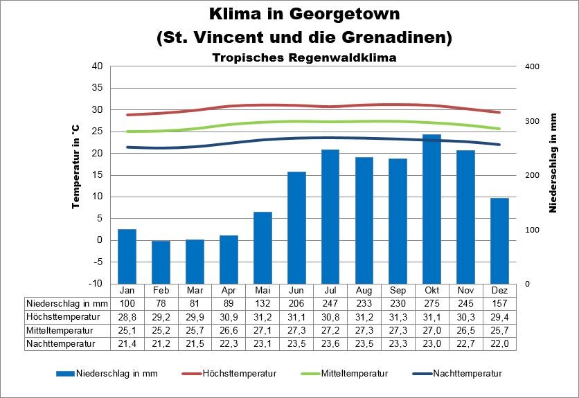 St Vincent und die Grenadinen Wetter