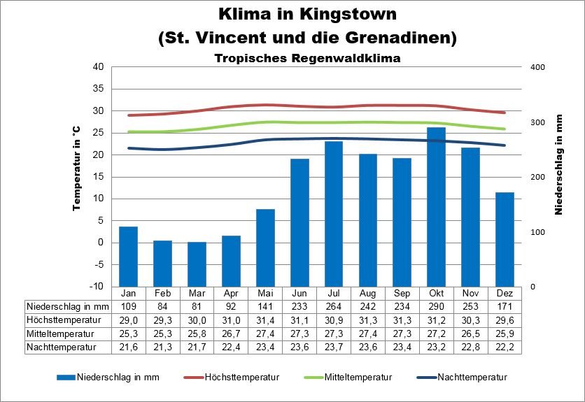 St Vincent und die Grenadinen Klima