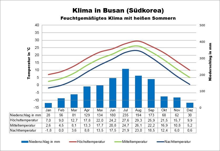 Klima Südkorea Busan