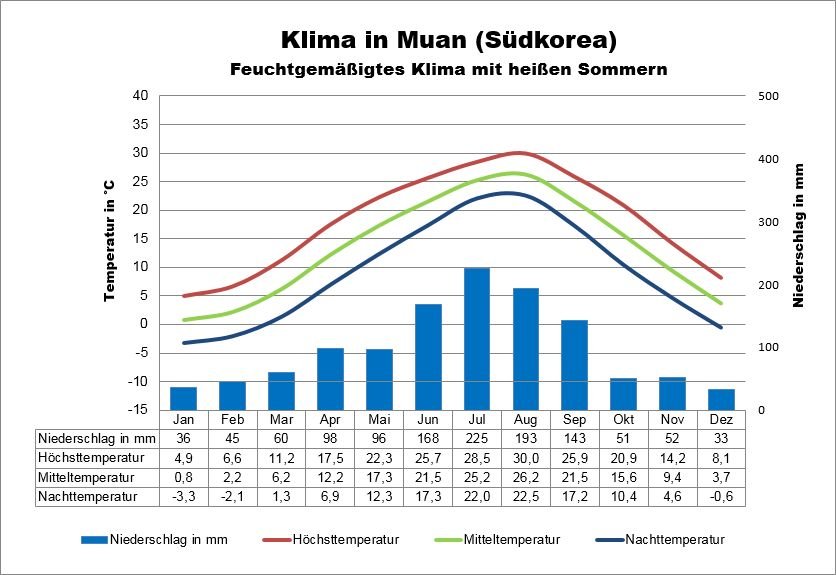 Südkorea Klima Küste