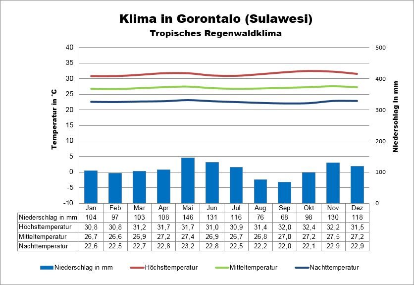 Sulawesi Norden Wetter Gorontalo