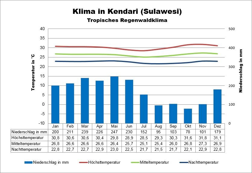 Wetter Suawesi Kendari