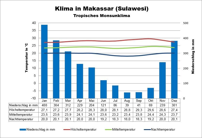 Klima Sulawesi Süden