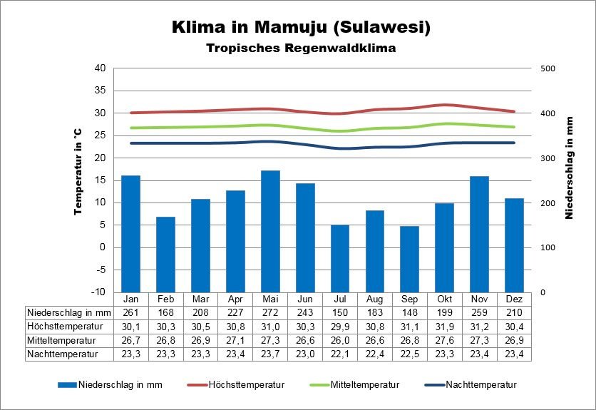 Sulawesi Wetter Westen Mamuju