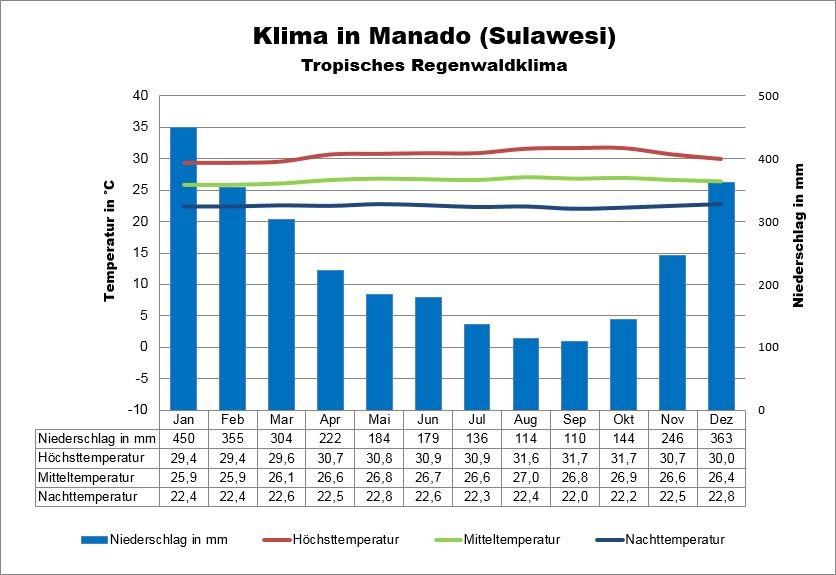 Sulawesi Wetter Manado