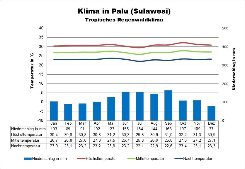 Sulawesi Wetter Nordwesten Palu