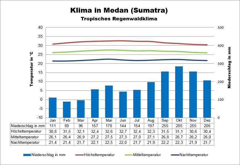 Sumatra Klima Norden Medan