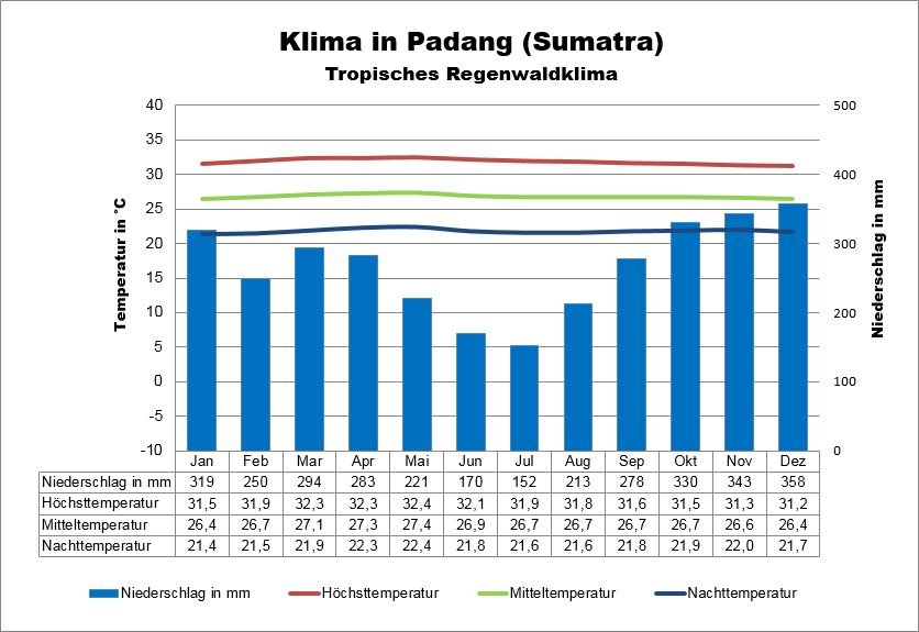 Sumatra Wetter Padang