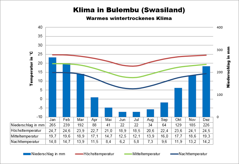 Wetter Swasiland Norden