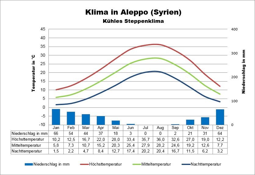Syrien Klima Aleppo
