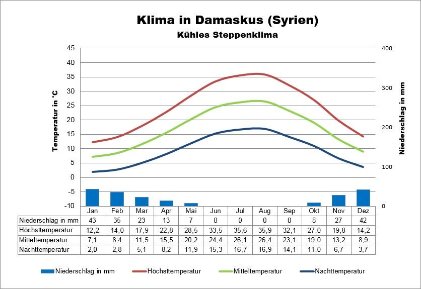 Syrien Klima Damaskus