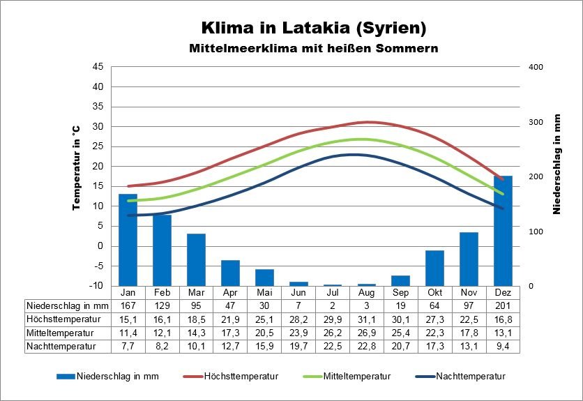 Syrien Klima Mittelmeer