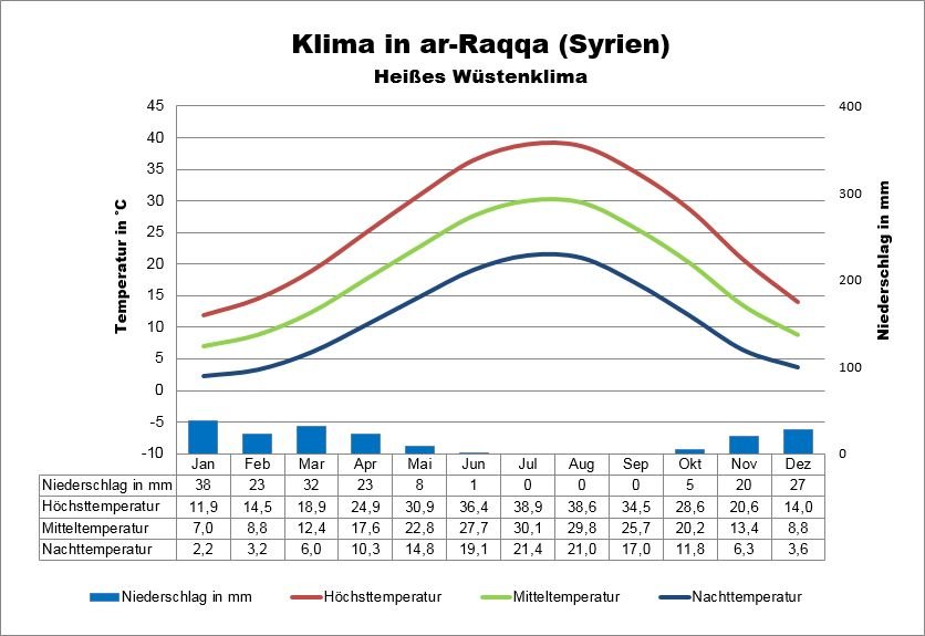 Syrien Wetter
