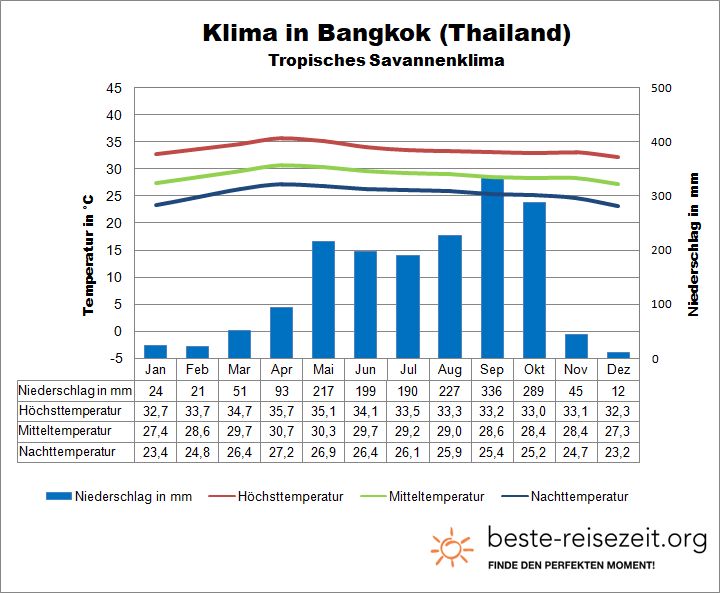 Thailand Wetter Bangkok