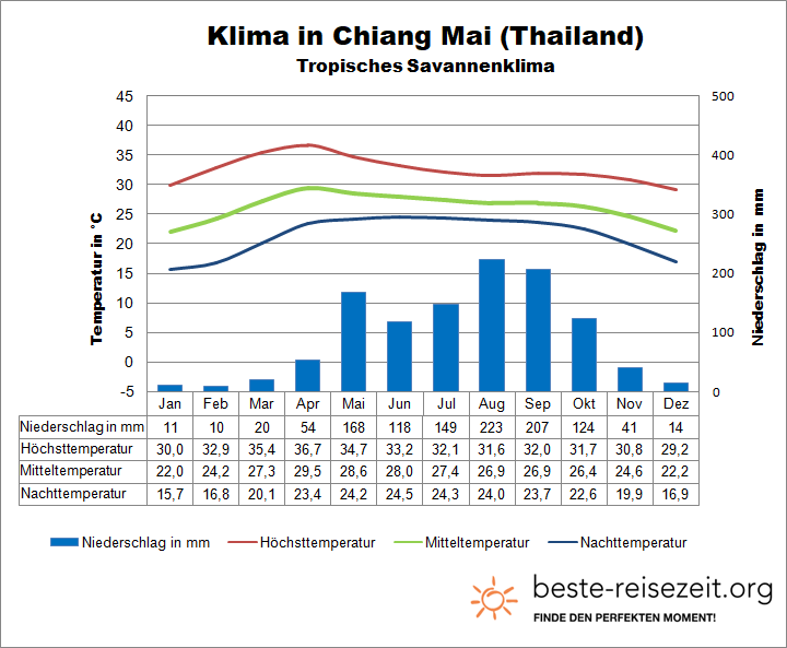 Wetter Thailand Norden