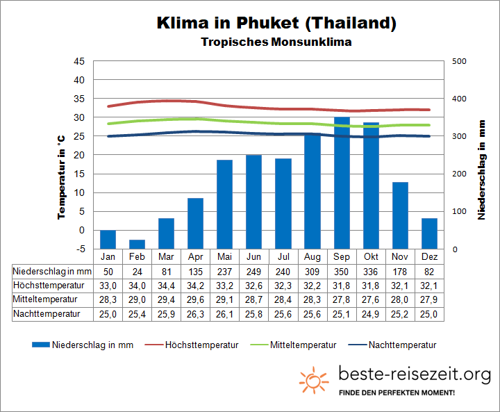 Thailand Wetter Süden