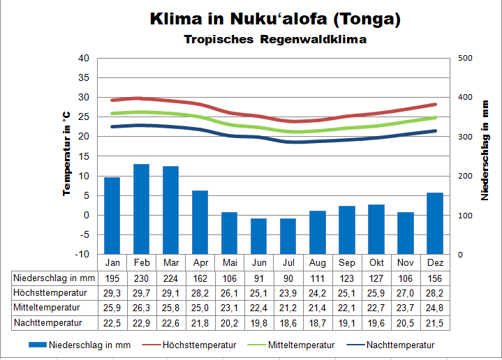 Tonga Klimatabelle