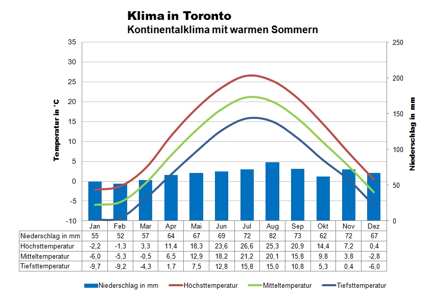 Toronto Wetter