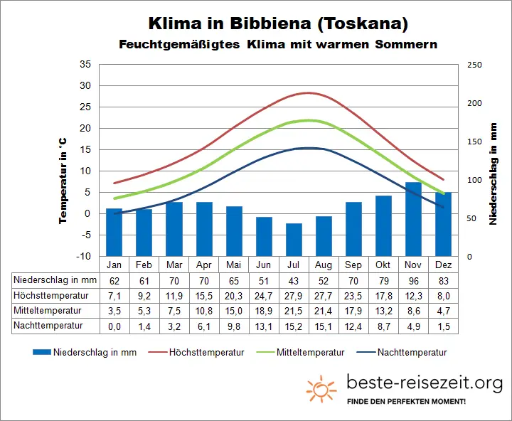 Toskana Klima