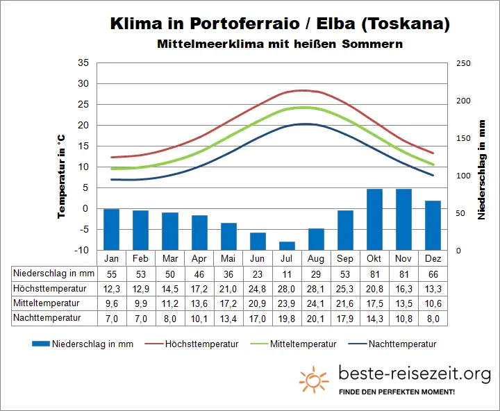 Toskana Wetter Elba