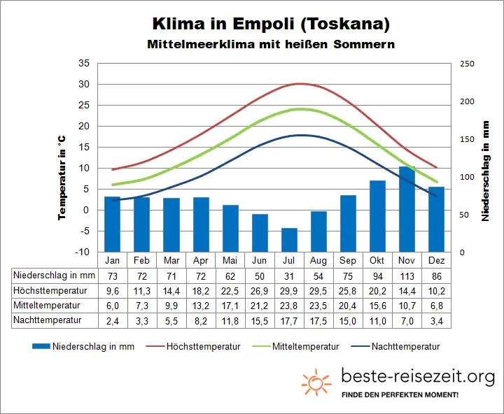 Empoli Klimatabelle Toskana