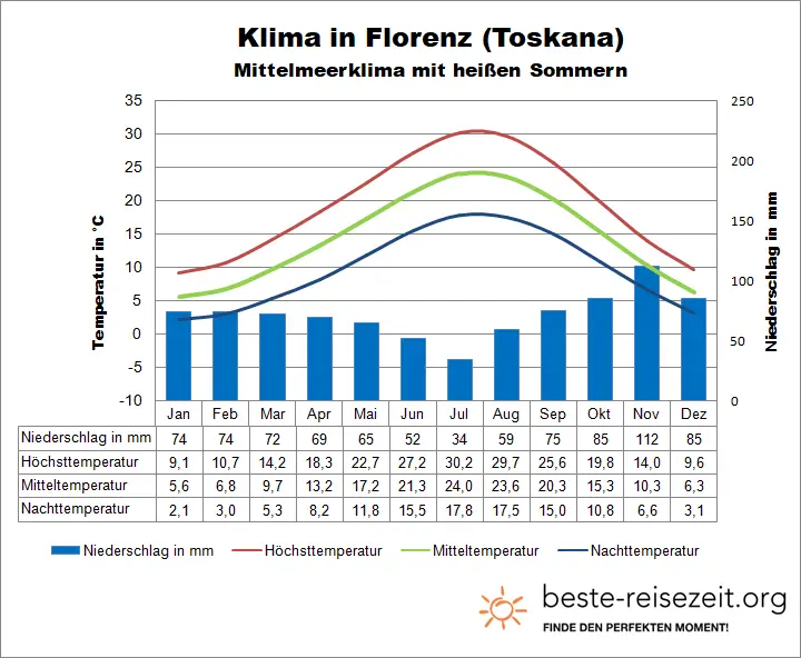 Toskana Wetter und Klima