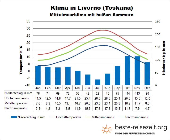 Toskana Klimatabelle 