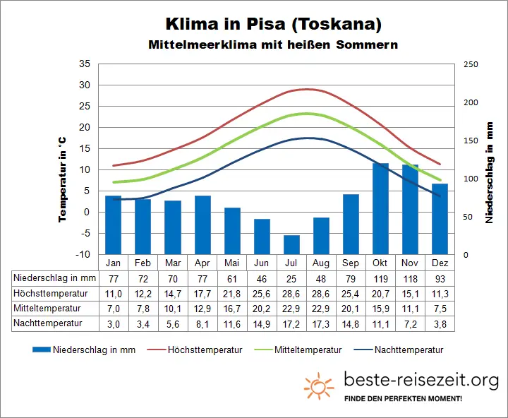 Klimatabelle Toskana