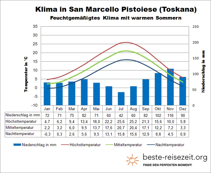 Toskana Klima& Wetter