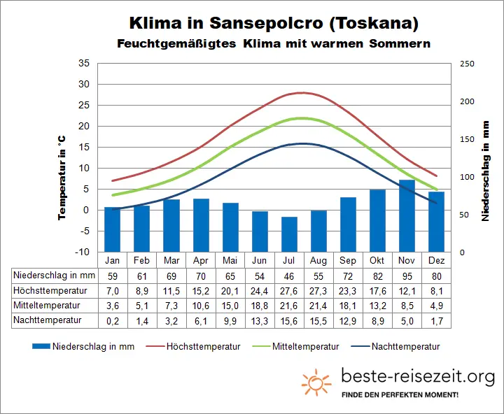 Klima und Wetter Toskana