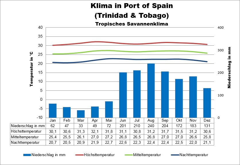 Trinidad Klima & Wetter